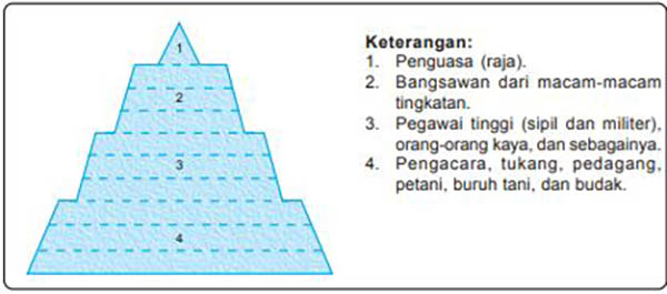 Macam-Macam Stratifikasi Sosial Macam-Macam Stratifikasi Sosial