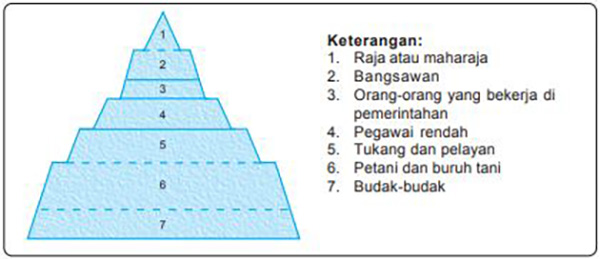 Macam-Macam Stratifikasi Sosial Macam-Macam Stratifikasi Sosial