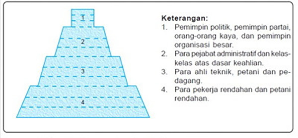 Macam-Macam Stratifikasi Sosial Macam-Macam Stratifikasi Sosial